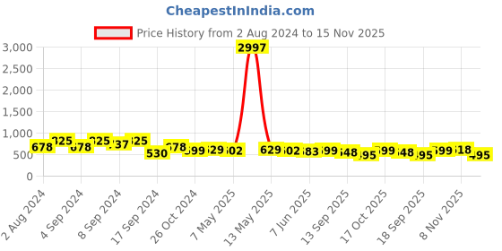 myntra.com Fabflee Pack Of 3 Typography Printed Cotton T-shirt fabflee Price History Graph from 2 Aug 2024 to 15 Nov 2025
