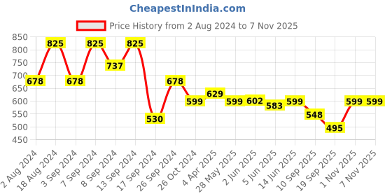 myntra.com Fabflee Pack Of 3 Typography Printed Cotton T-shirt fabflee Price History Graph from 2 Aug 2024 to 6 Nov 2025
