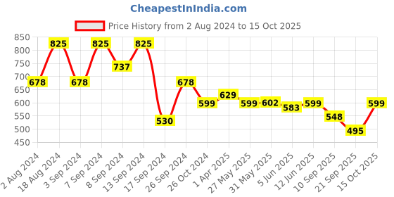 myntra.com Fabflee Pack Of 3 Typography Printed Cotton T-Shirt fabflee Price History Graph from 2 Aug 2024 to 15 Oct 2025