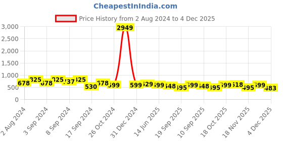 myntra.com Fabflee Pack Of 3 Typography Printed Cotton T-Shirt fabflee Price History Graph from 2 Aug 2024 to 4 Dec 2025