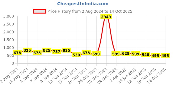 myntra.com Fabflee Pack of 3 Typography Printed Cotton T-shirt fabflee Price History Graph from 2 Aug 2024 to 14 Oct 2025