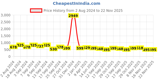 myntra.com Fabflee Pack Of 3 Typography Printed Cotton T-shirt fabflee Price History Graph from 2 Aug 2024 to 22 Nov 2025