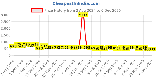 myntra.com Fabflee Pack Of 3 Typography Printed Cotton T-Shirt fabflee Price History Graph from 2 Aug 2024 to 5 Dec 2025