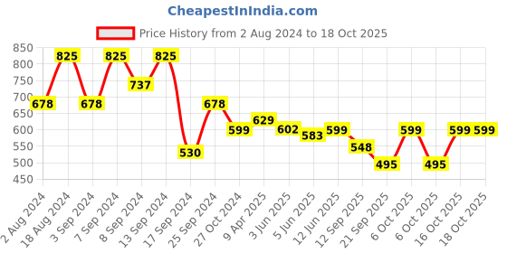 myntra.com Fabflee Pack Of 3 Typography Printed Cotton T-Shirt fabflee Price History Graph from 2 Aug 2024 to 18 Oct 2025
