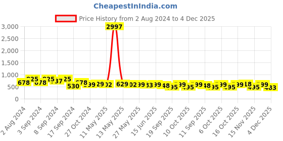 myntra.com Fabflee Pack Of 3 Typography Printed Cotton T-Shirt fabflee Price History Graph from 2 Aug 2024 to 4 Dec 2025