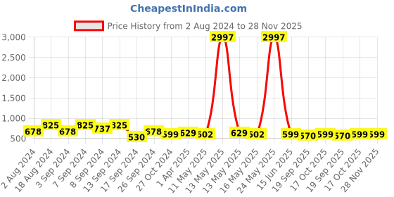 myntra.com Fabflee Pack Of 3 Typography Printed Cotton T-shirt fabflee Price History Graph from 2 Aug 2024 to 27 Nov 2025