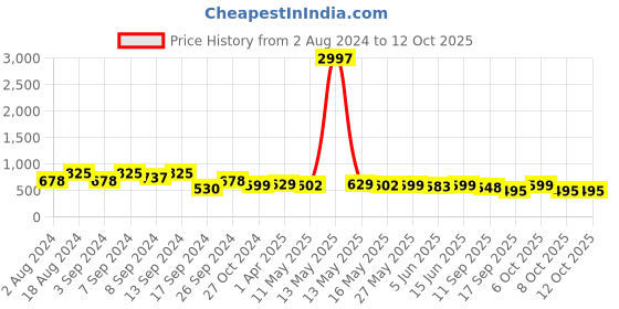 myntra.com Fabflee Pack Of 3 Typography Printed Cotton T-Shirt fabflee Price History Graph from 2 Aug 2024 to 12 Oct 2025