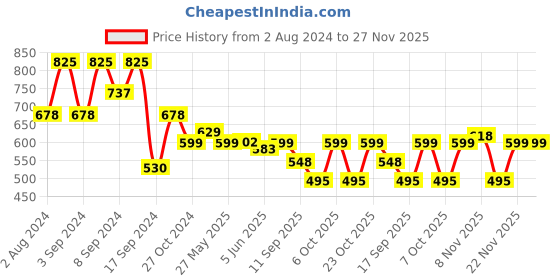 myntra.com Fabflee Pack Of 3 Typography Printed Cotton T-Shirt fabflee Price History Graph from 2 Aug 2024 to 27 Nov 2025
