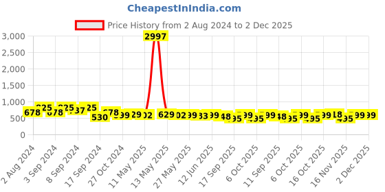 myntra.com Fabflee Pack of 3 Typography Printed Cotton T-shirt fabflee Price History Graph from 2 Aug 2024 to 2 Dec 2025