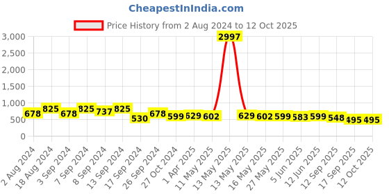 myntra.com Fabflee Pack Of 3 Typography Printed Cotton T-Shirt fabflee Price History Graph from 2 Aug 2024 to 12 Oct 2025