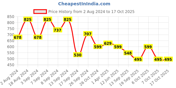 myntra.com Fabflee Pack Of 3 Typography Printed Cotton T-shirt fabflee Price History Graph from 2 Aug 2024 to 16 Oct 2025