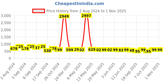 myntra.com Fabflee Pack Of 3 Typography Printed Cotton T-shirt fabflee Price History Graph from 2 Aug 2024 to 30 Oct 2025