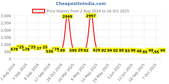 myntra.com Fabflee Pack Of 3 Typography Printed Cotton T-shirt fabflee Price History Graph from 2 Aug 2024 to 16 Oct 2025