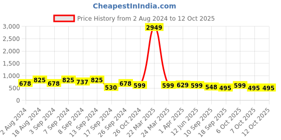 myntra.com Fabflee Pack Of 3 Typography Printed Cotton T-Shirt fabflee Price History Graph from 2 Aug 2024 to 12 Oct 2025