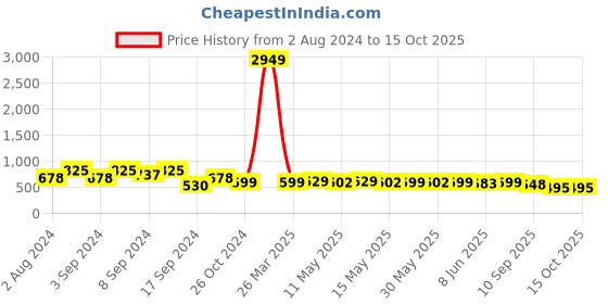 myntra.com Fabflee Pack Of 3 Typography Printed Cotton T-Shirt fabflee Price History Graph from 2 Aug 2024 to 15 Oct 2025