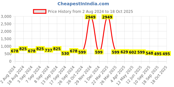 myntra.com Fabflee Pack of 3 Typography Printed Cotton T-shirt fabflee Price History Graph from 2 Aug 2024 to 18 Oct 2025