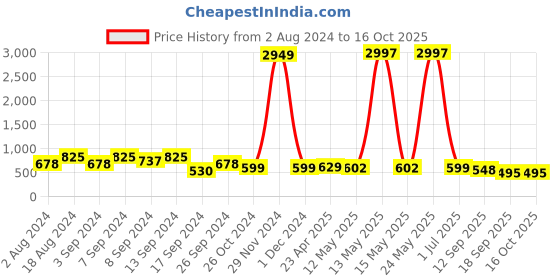 myntra.com Fabflee Pack Of 3 Typography Printed Cotton T-shirt fabflee Price History Graph from 2 Aug 2024 to 16 Oct 2025