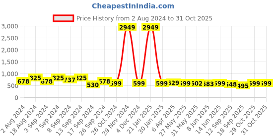 myntra.com Fabflee Pack Of 3 Typography Printed Cotton T-shirt fabflee Price History Graph from 2 Aug 2024 to 31 Oct 2025