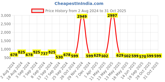 myntra.com Fabflee Pack Of 3 Typography Printed Cotton T-shirt fabflee Price History Graph from 2 Aug 2024 to 31 Oct 2025