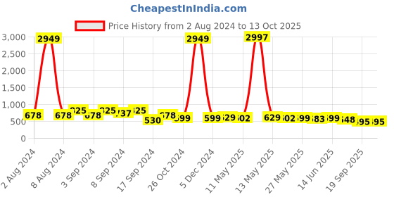 myntra.com Fabflee Pack of 3 Typography Printed Cotton T-shirt fabflee Price History Graph from 2 Aug 2024 to 13 Oct 2025