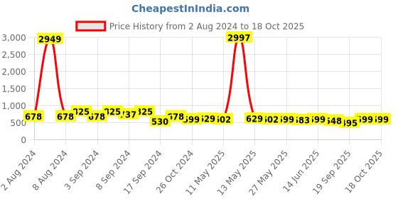 myntra.com Fabflee Pack Of 3 Typography Printed Cotton T-shirt fabflee Price History Graph from 2 Aug 2024 to 18 Oct 2025