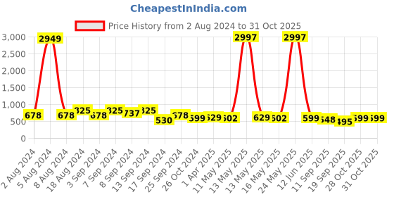 myntra.com Fabflee Pack Of 3 Typography Printed Cotton T-Shirt fabflee Price History Graph from 2 Aug 2024 to 31 Oct 2025
