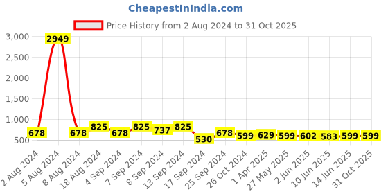 myntra.com Fabflee Pack Of 3 Typography Printed Cotton T-shirt fabflee Price History Graph from 2 Aug 2024 to 31 Oct 2025
