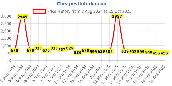 myntra.com Fabflee Pack Of 3 Typography Printed Cotton T-shirt fabflee Price History Graph from 2 Aug 2024 to 15 Oct 2025