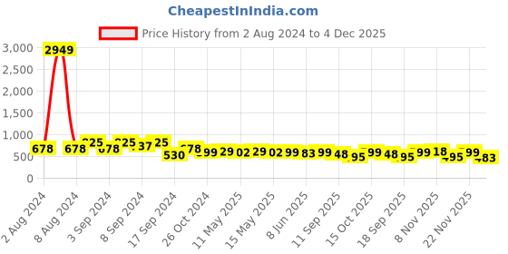 myntra.com Fabflee Pack Of 3 Typography Printed Cotton T-shirt fabflee Price History Graph from 2 Aug 2024 to 4 Dec 2025