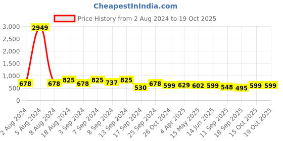 myntra.com Fabflee Pack Of 3 Typography Printed Cotton T-shirt fabflee Price History Graph from 2 Aug 2024 to 18 Oct 2025