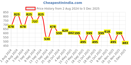 myntra.com Fabflee Pack Of 3 Typography Printed Cotton T-shirt fabflee Price History Graph from 2 Aug 2024 to 5 Dec 2025