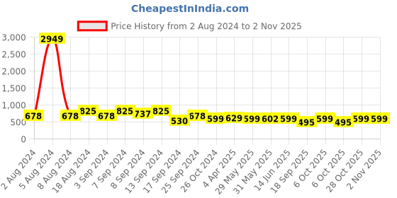 myntra.com Fabflee Pack Of 3 Typography Printed Cotton T-Shirt fabflee Price History Graph from 2 Aug 2024 to 1 Nov 2025