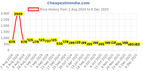 myntra.com Fabflee Pack Of 3 Typography Printed Cotton T-shirt fabflee Price History Graph from 2 Aug 2024 to 5 Dec 2025