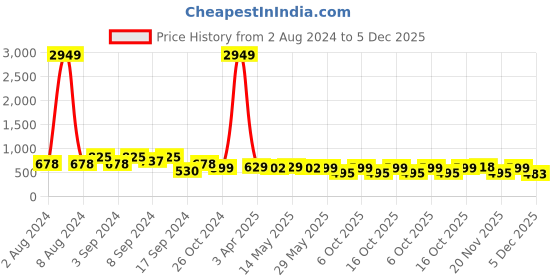 myntra.com Fabflee Pack Of 3 Typography Printed Cotton T-shirt fabflee Price History Graph from 2 Aug 2024 to 5 Dec 2025