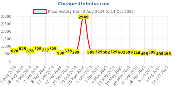 myntra.com Fabflee Pack Of 3 Typography Printed Cotton T-Shirt fabflee Price History Graph from 2 Aug 2024 to 14 Oct 2025