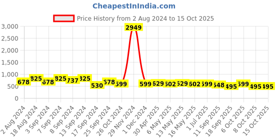 myntra.com Fabflee Pack Of 3 Typography Printed Cotton T-Shirt fabflee Price History Graph from 2 Aug 2024 to 15 Oct 2025