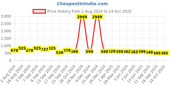 myntra.com Fabflee Pack Of 3 Typography Printed Cotton T-shirt fabflee Price History Graph from 2 Aug 2024 to 14 Oct 2025