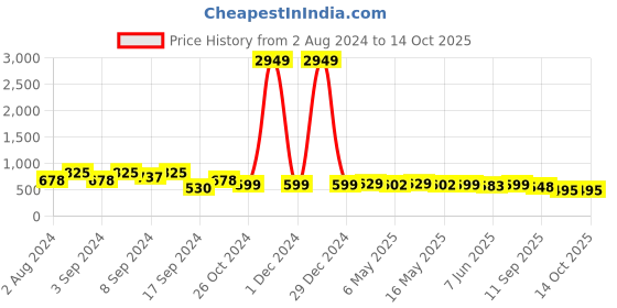 myntra.com Fabflee Pack Of 3 Typography Printed Cotton T-Shirt fabflee Price History Graph from 2 Aug 2024 to 13 Oct 2025