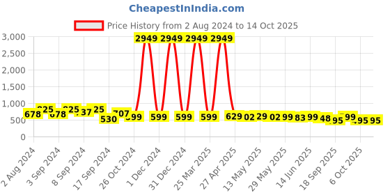 myntra.com Fabflee Pack Of 3 Typography Printed Cotton T-shirt fabflee Price History Graph from 2 Aug 2024 to 14 Oct 2025