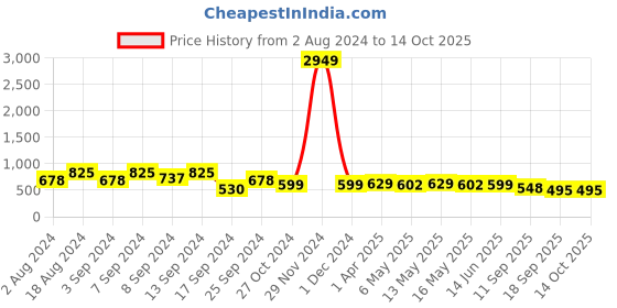 myntra.com Fabflee Pack Of 3 Typography Printed Cotton T-Shirt fabflee Price History Graph from 2 Aug 2024 to 13 Oct 2025