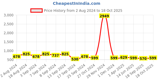 myntra.com Fabflee Pack Of 3 Typography Printed Cotton T-shirt fabflee Price History Graph from 2 Aug 2024 to 17 Oct 2025