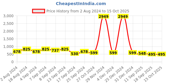 myntra.com Fabflee Pack Of 3 Typography Printed Cotton T-shirt fabflee Price History Graph from 2 Aug 2024 to 14 Oct 2025