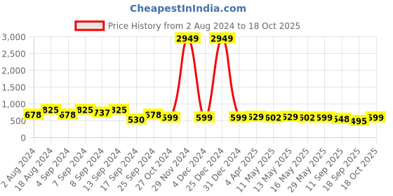 myntra.com Fabflee Pack Of 3 Typography Printed Cotton T-shirt fabflee Price History Graph from 2 Aug 2024 to 17 Oct 2025