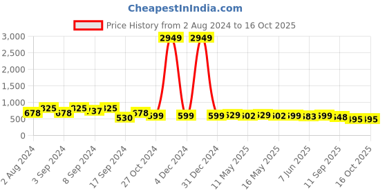 myntra.com Fabflee Pack Of 3 Typography Printed Cotton T-shirt fabflee Price History Graph from 2 Aug 2024 to 16 Oct 2025