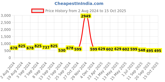 myntra.com Fabflee Pack Of 3 Typography Printed Cotton T-shirt fabflee Price History Graph from 2 Aug 2024 to 15 Oct 2025