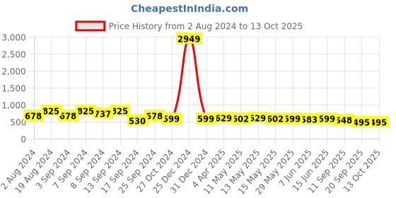 myntra.com Fabflee Pack Of 3 Typography Printed Cotton T-shirt fabflee Price History Graph from 2 Aug 2024 to 13 Oct 2025
