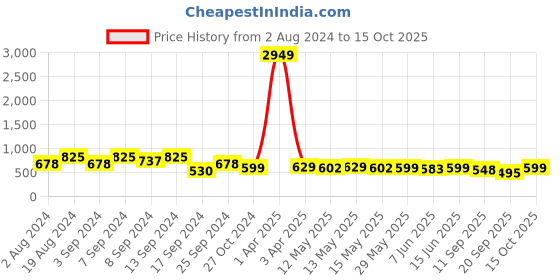 myntra.com Fabflee Pack Of 3 Typography Printed Cotton T-shirt fabflee Price History Graph from 2 Aug 2024 to 14 Oct 2025