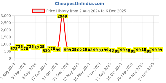 myntra.com Fabflee Pack Of 3 Typography Printed Cotton T-shirt fabflee Price History Graph from 2 Aug 2024 to 6 Dec 2025