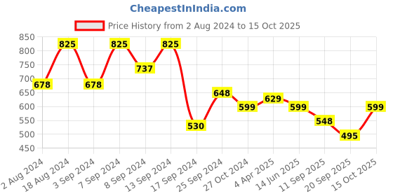 myntra.com Fabflee Pack Of 3 Typography Printed Cotton T-shirt fabflee Price History Graph from 2 Aug 2024 to 15 Oct 2025