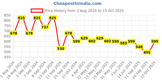 myntra.com Fabflee Pack Of 3 Typography Printed Cotton T-shirt fabflee Price History Graph from 2 Aug 2024 to 15 Oct 2025